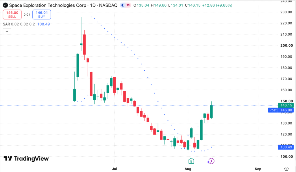 سعر سهم «سبيس إكس» يرتفع بنسبة 11% بعد أن عزز إيلون ماسك التفاؤل بشأن إيرادات الذكاء الاصطناعي image 2