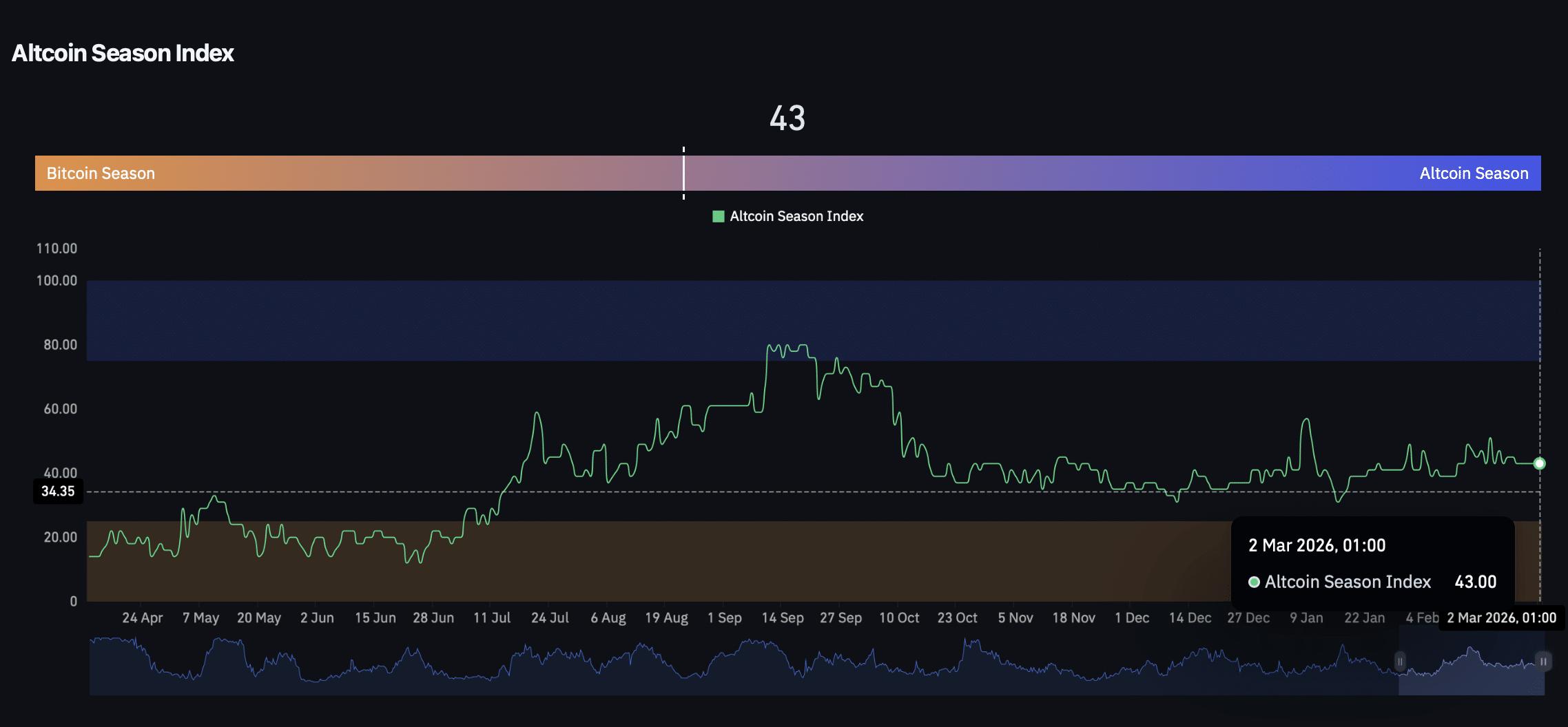 Ethereum gains on Bitcoin as capital rotates back into altcoins image 1