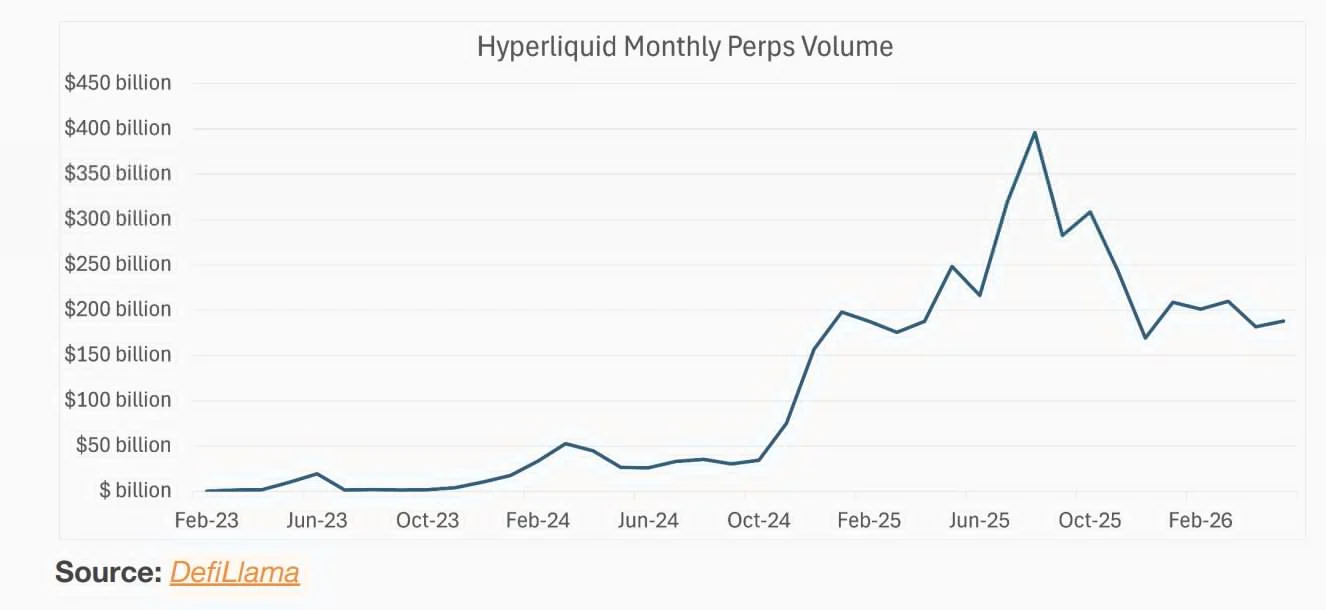 详览Multicoin报告：Hyperliquid (HYPE) 有五倍上涨空间 image 0
