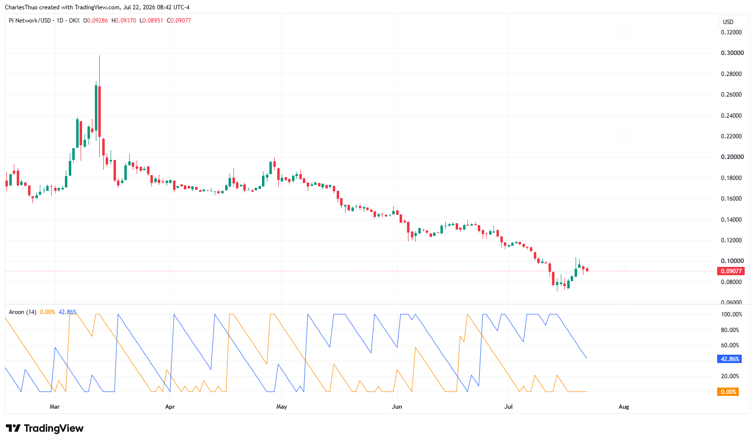 Pi Network price forecast: Will Protocol v25 boost overcome token unlock pressure? image 5
