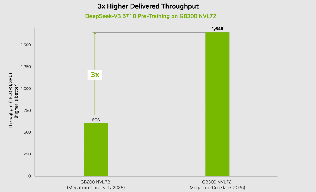 À medida que Rubin é altamente aguardado, Nvidia continua otimizando Blackwell e a eficiência energética do GB200 quadruplica em três meses image 1