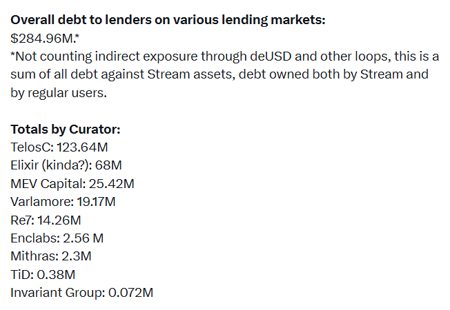 La perte de 93 millions $ de Stream Finance pourrait exposer jusqu’à 285 millions $ dans la DeFi