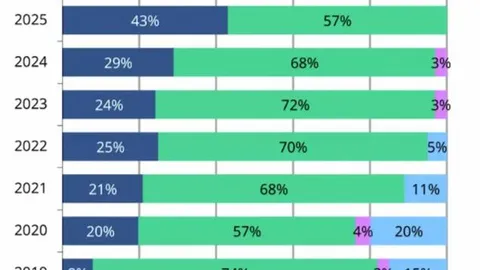 World Gold Council: a maggio le banche centrali globali hanno acquistato 41 tonnellate nette di oro, diversi paesi continuano ad aumentare le loro riserve