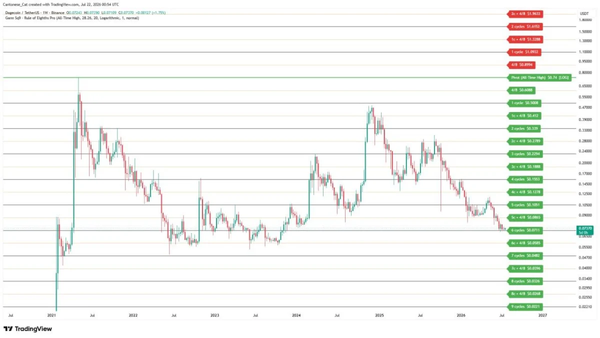 Dogecoin Price Prediction: $0.071 Support Could Unlock a Move Toward $0.105