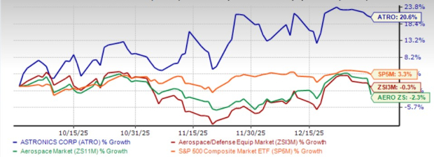 What Should Be Your Stance on ATRO Stock Ahead of Q4 Earnings?
