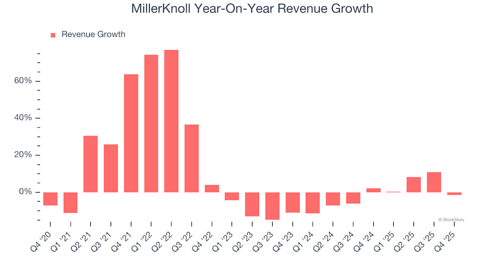 MillerKnoll (MLKN): Should You Buy, Sell, or Hold After Q4 Results? image