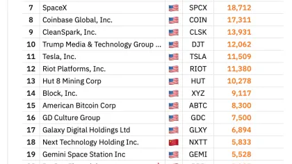 Capital B adds 376 Bitcoin in $29M purchase, boosting holdings to 3,521 BTC