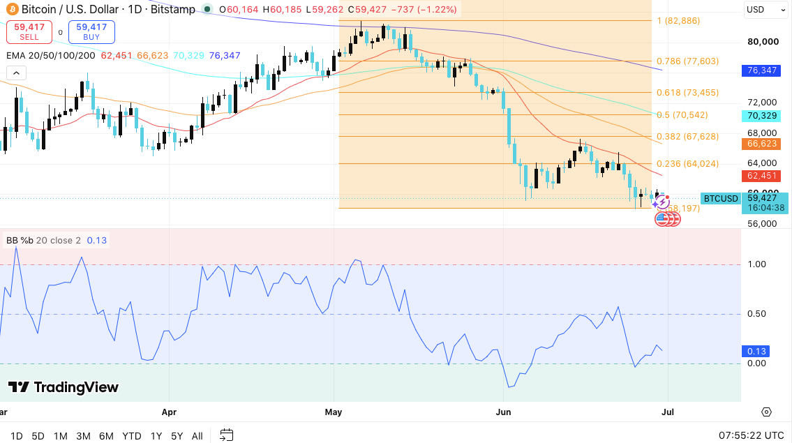 Bitcoin Price Prediction for July 2026: Can BTC Reclaim $64K to Reverse the Downtrend? image 0