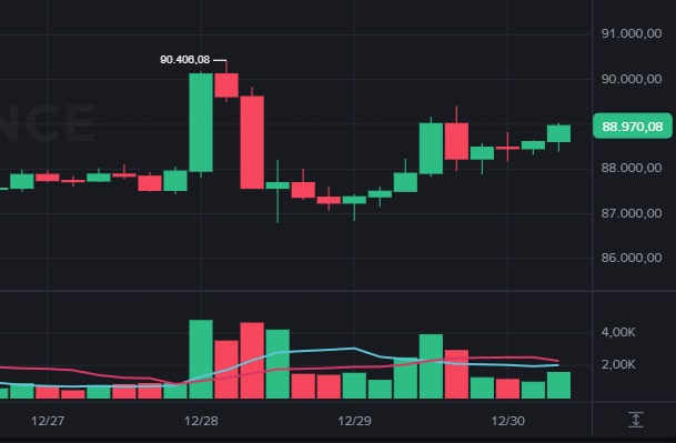 Bitcoin is currently near US$89, while altcoins remain weak ahead of the end of 2025. image 0