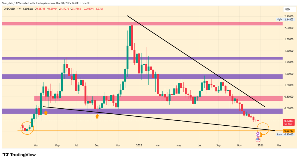 Ondo Kursprognose 2026, 2027 – 2030: Kann Ondo $10 erreichen? image 2
