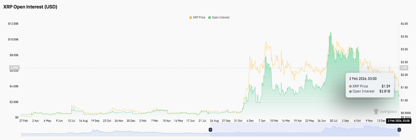 Прогноз цены XRP: тенденция XRP остаётся медвежьей на фоне оттока средств и падения открытого интереса