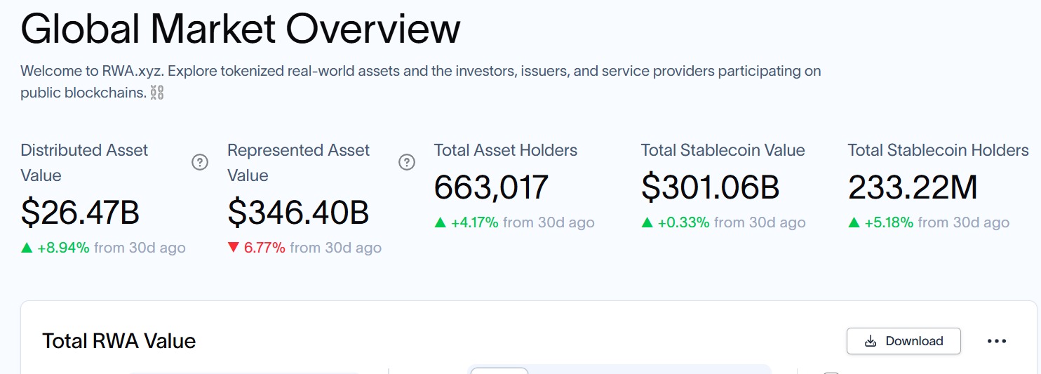 Tokenized RWAs grow 4x to $25B – Is $50B by 2030 next target?