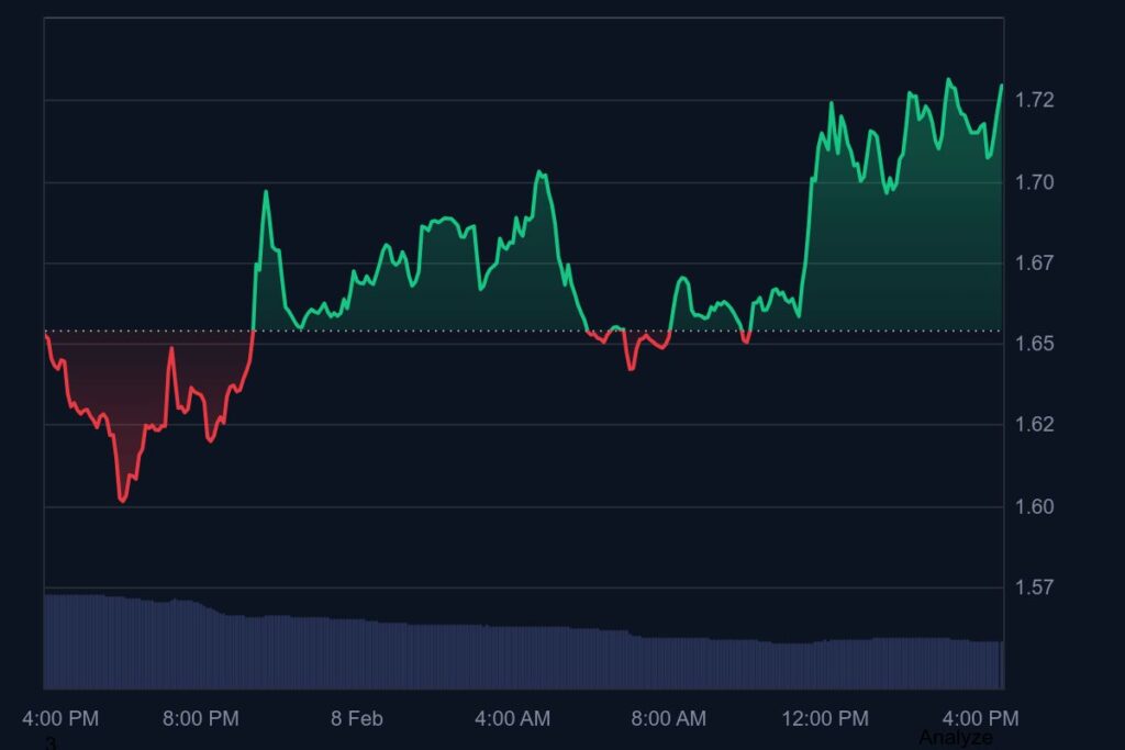 ZRO преодолевает сопротивление на уровне $1,72, аналитик замечает сильный сигнал на покупку, который может привести LayerZero к росту на 47%