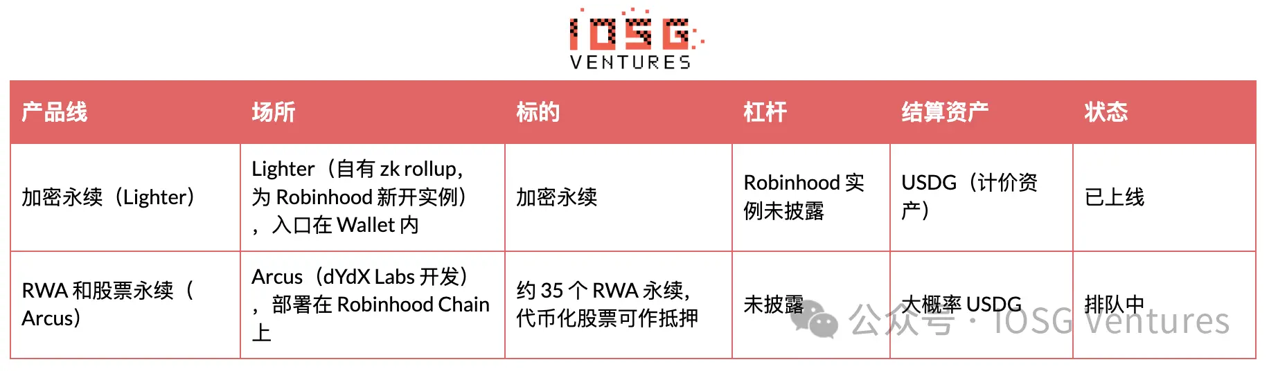 Robinhood 自建 L2 全景解析:从 Meme 冷启动到 RWA 落地 image 7