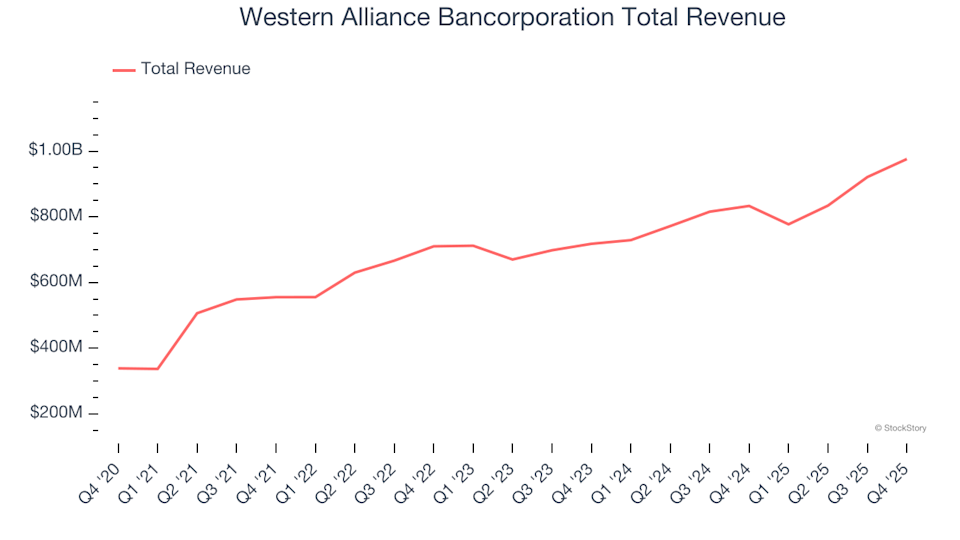 Spotting Top Performers: Western Alliance Bancorporation (NYSE:WAL) and Regional Bank Shares in the Fourth Quarter