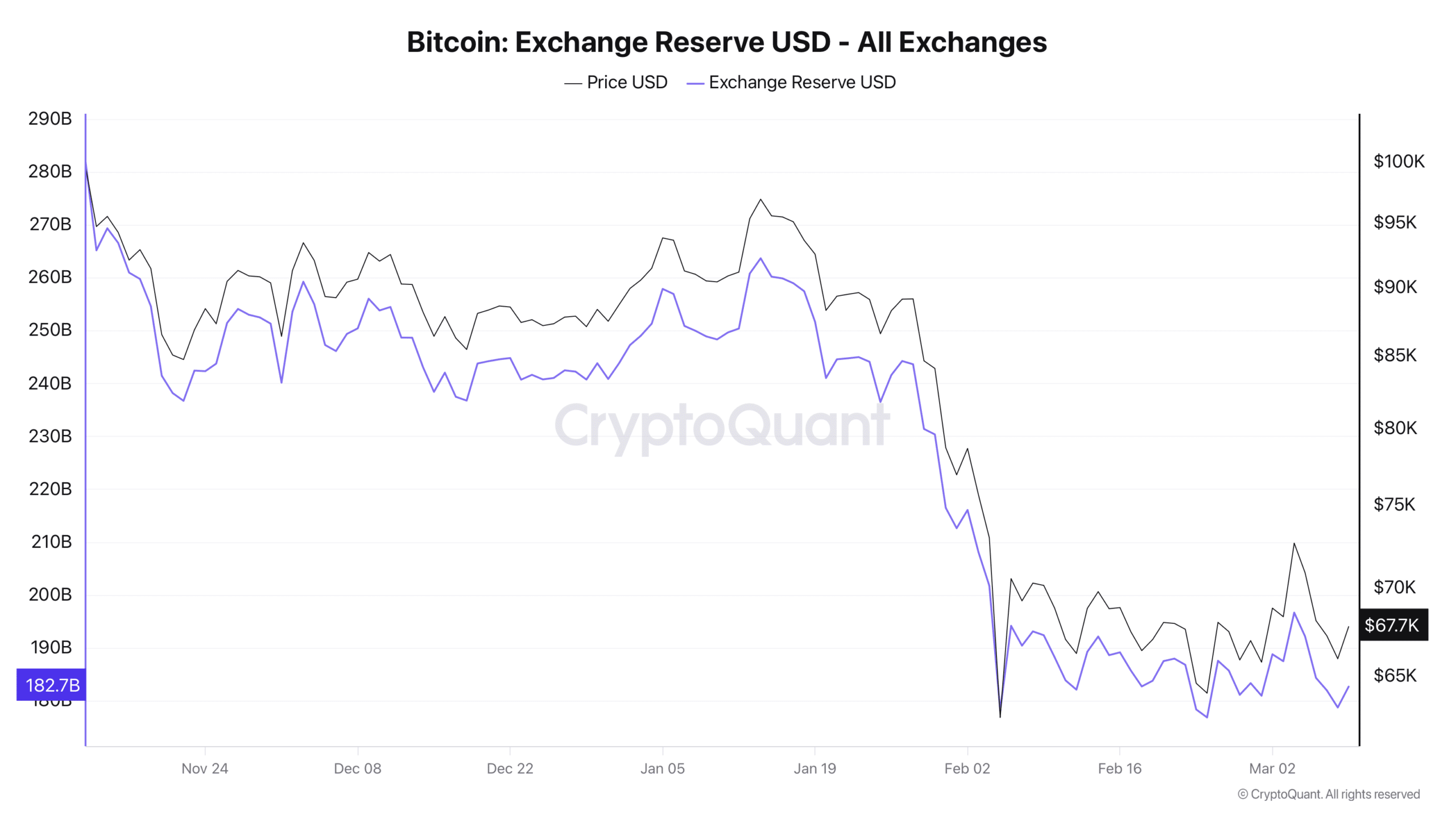 Bitcoin reserve