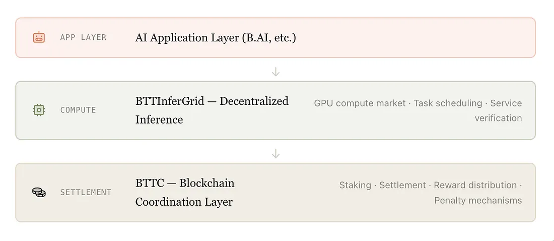 BitTorrent 推出 BTTInferGrid 构筑去中心化 AI 推理算力底座，有望赋能 BTT 价值全面跃升  image 0