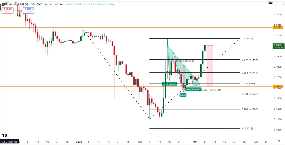 مستويات أسعار شبكة Pi Network للمشاهدة | المصدر: TradingView