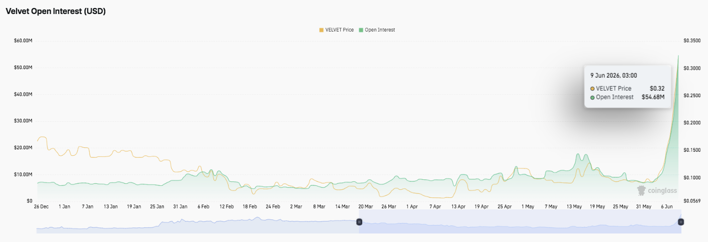 Velvet Price Prediction: After a 240% Rally, Can VELVET Break Above $0.39? image 1