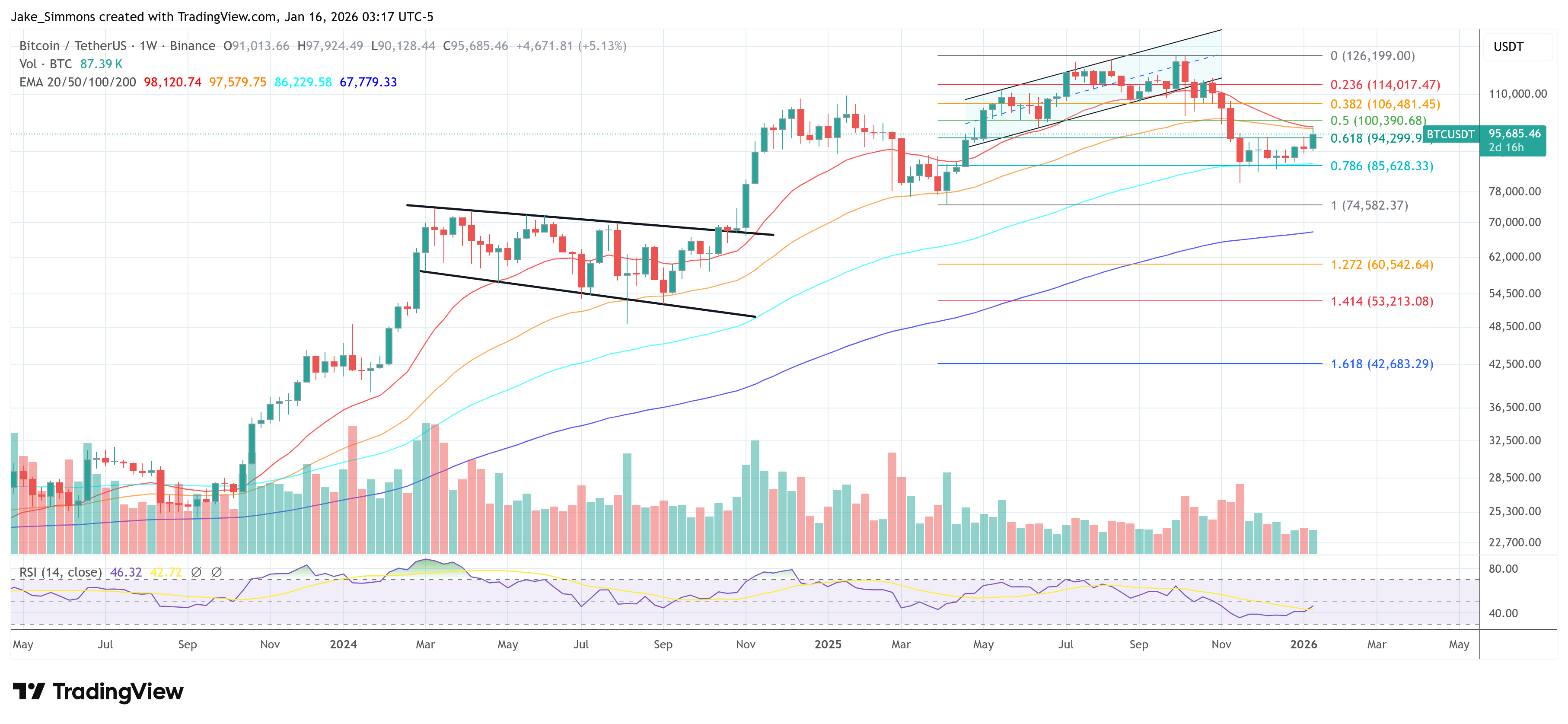 Bitcoin Tailwind: Cathie Wood Predicts ‘Reaganomics On Steroids’ image 2
