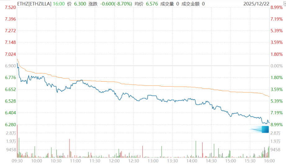 Ist das „Hodl“-Modell gescheitert? MSTR „pausiert den Kauf“, während Thiels ETHZilla bereits „Coins verkauft, um Schulden zu begleichen“