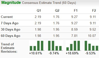EPS Estimate Trends Chart