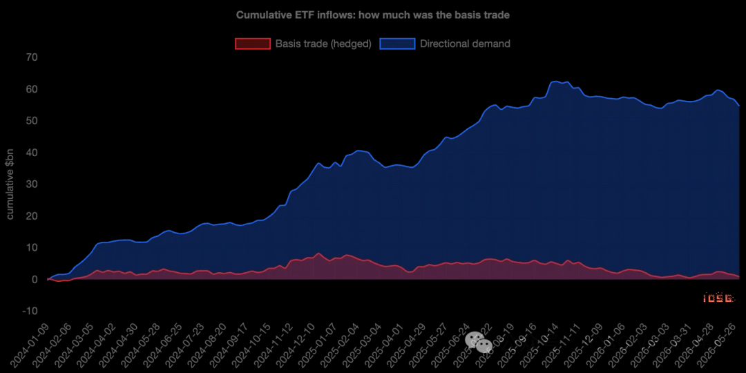 IOSG:比特币 ETF 资金流里,有多少是真钱 image 4