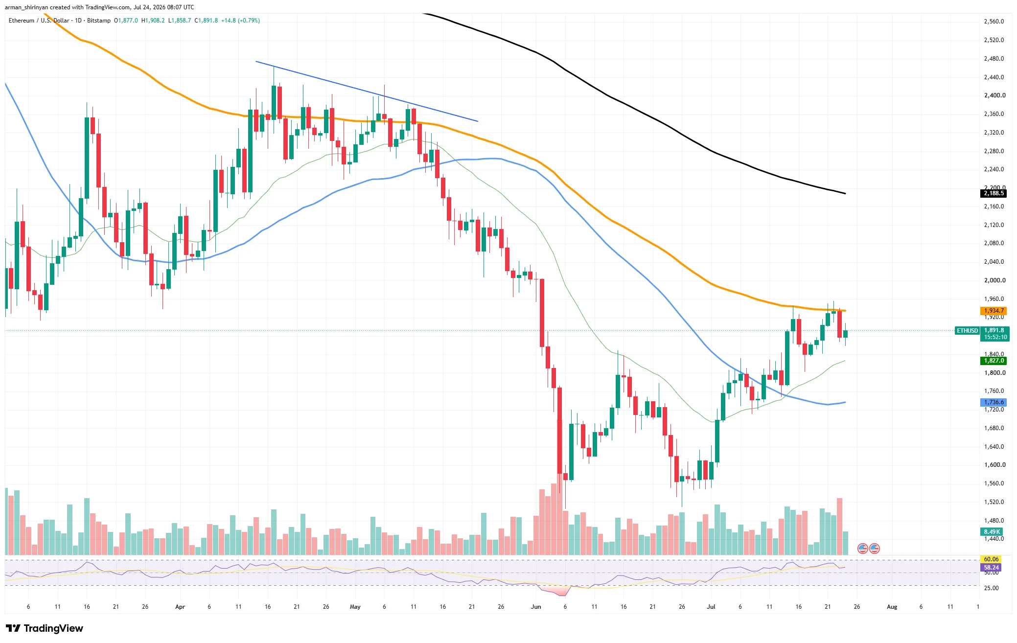 Worst Ethereum (ETH) Capitulation in History Actually Shows How Bullish It Is image 0