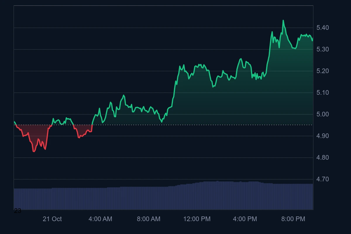 Near Protocol Surges 5% Despite DFINITY Founder Slamming Its Tech image 0