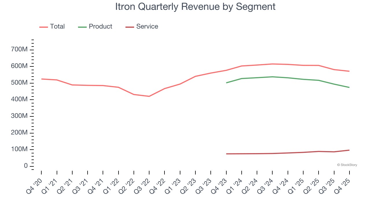 As vendas do quarto trimestre de 2025 da Itron (NASDAQ:ITRI) superam as estimativas image 3
