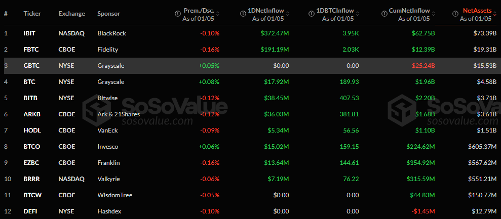 Crypto : Les ETF Bitcoin enregistrent 697 millions de $ d’entrées nettes image 1