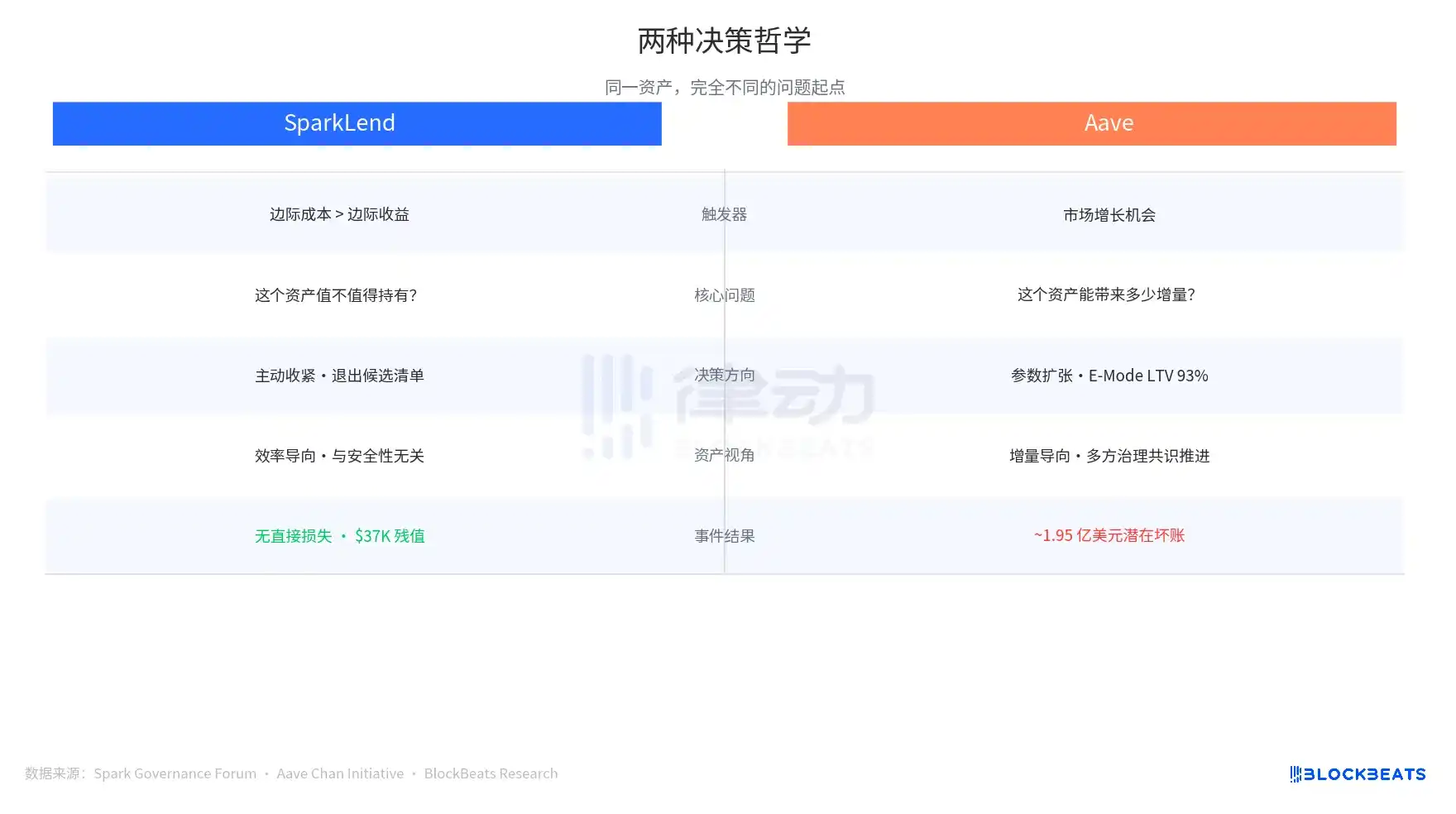 在Aave引入rsETH的同一天,Spark为什么选择退出? image 1