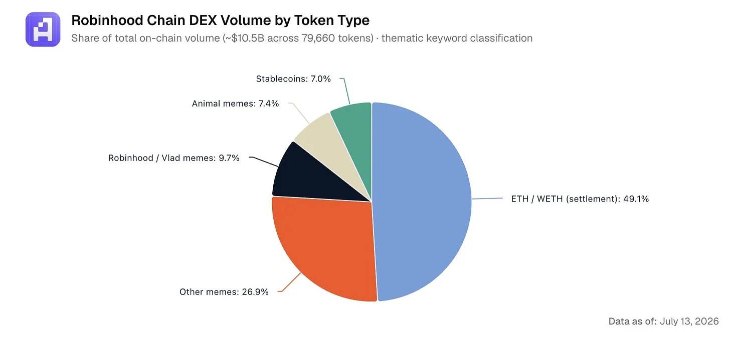 致 Robinhood:别建 Memecoin 链,代币化股票才是百亿美元生意 image 3