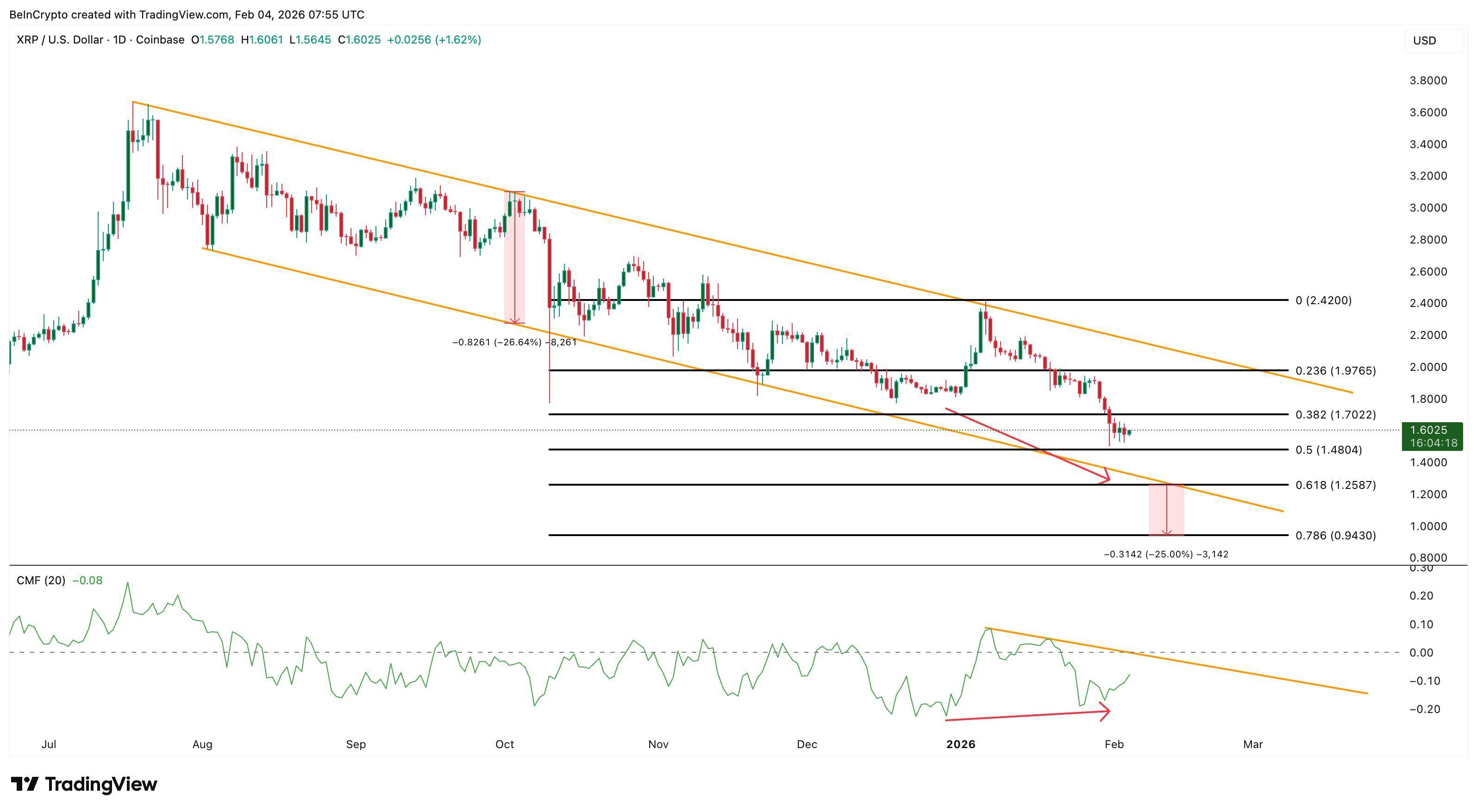 How a Bearish XRP Price Metric Is Now Fueling Bullish Hopes — $1.70 Reclaim Possible? image 7