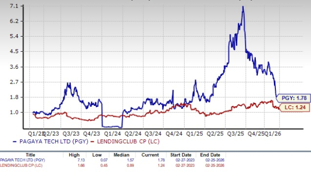 PGY vs. LC: Better to Choose Profitable Digital Bank or Fintech Play? image 1
