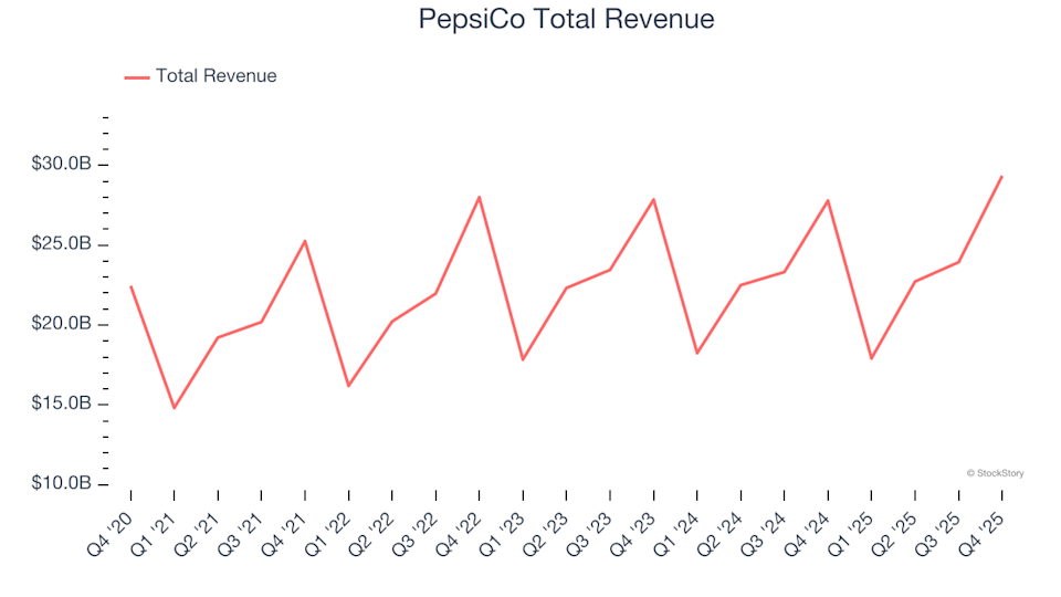 Q4 Financial Highlights: PepsiCo (NASDAQ:PEP) and Other Companies in the Beverages, Alcohol, and Tobacco Category