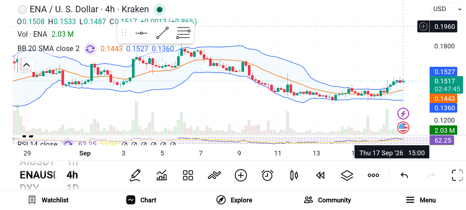 3 Undervalued Crypto Assets to Accumulate: ONDO, ENA, AAVE image 1
