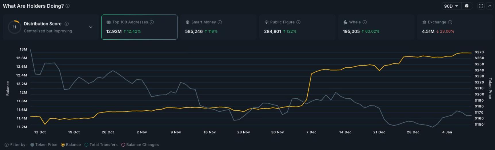 Cá voi AAVE gom 8% nguồn cung giữa làn sóng bán tháo, giá có thể tăng lên mốc 210 USD? image 0