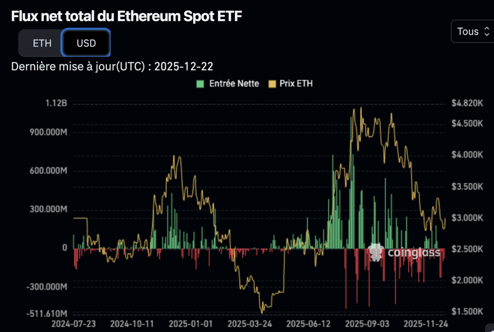 Ethereum : une année 2025 ratée pour le prince des cryptomonnaies ? image 3