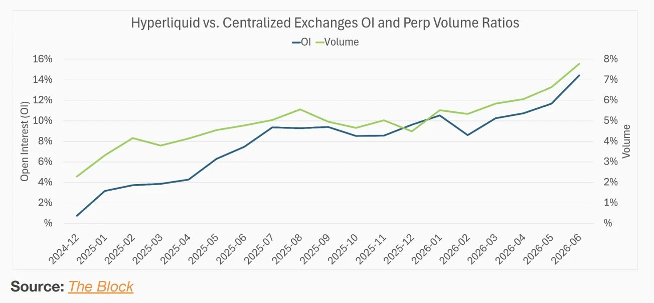 详览Multicoin报告：Hyperliquid (HYPE) 有五倍上涨空间 image 3
