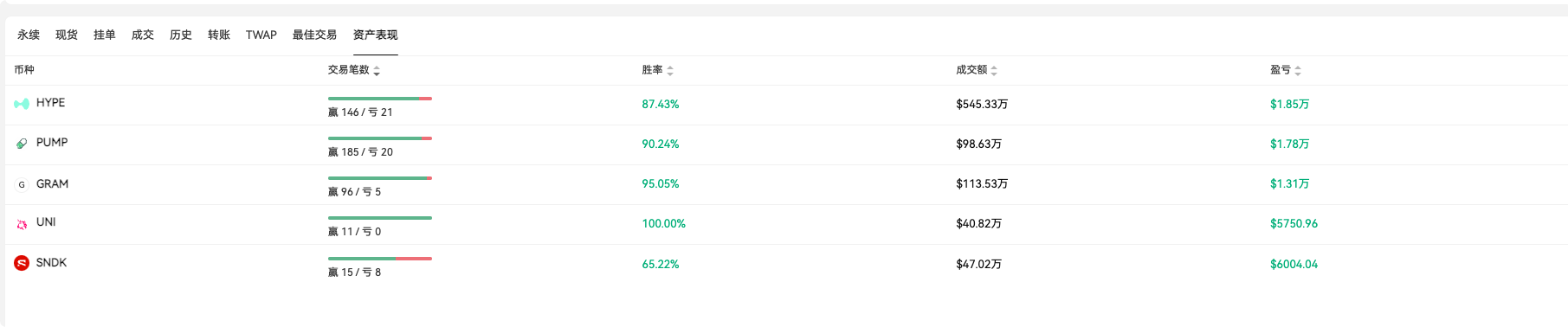 日内短线必看:“低回撤”巨鲸胜率高达 90%+! image 1