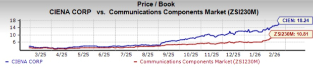 Ciena Valuation Comparison