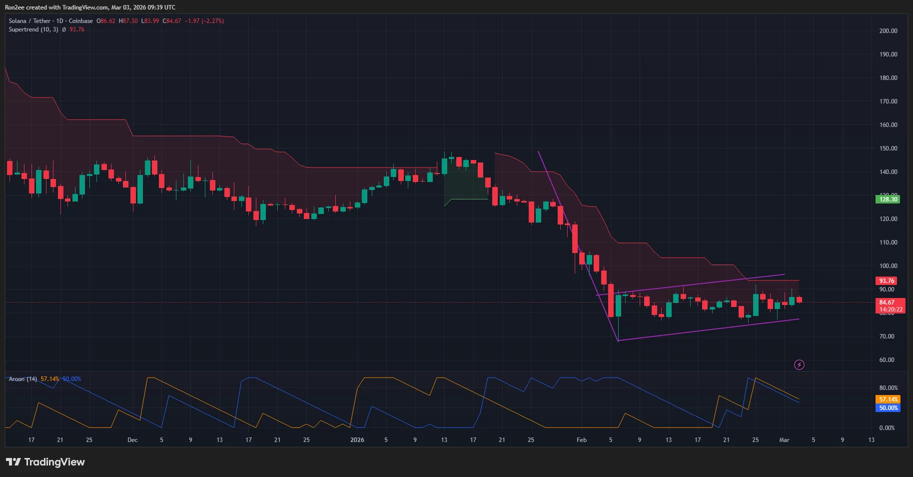 Will Solana price crash now that it has charted a bearish flag pattern?  image 1