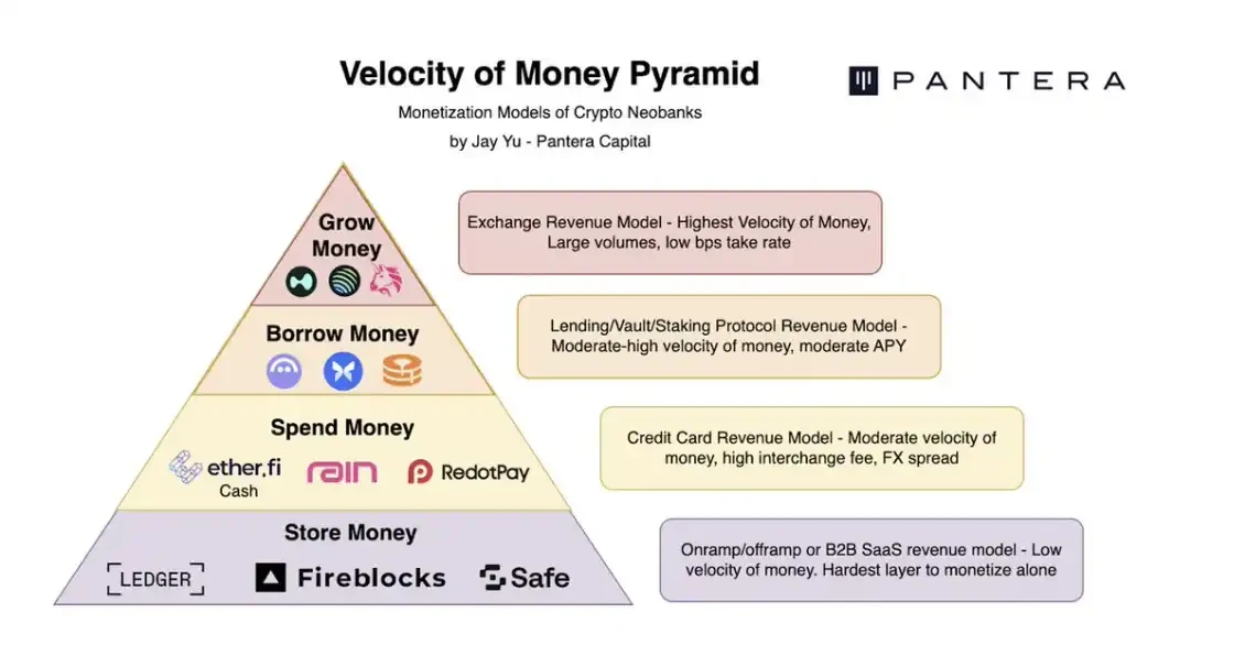 Crypto 新出路：构建下一代无需许可新型银行 image 7