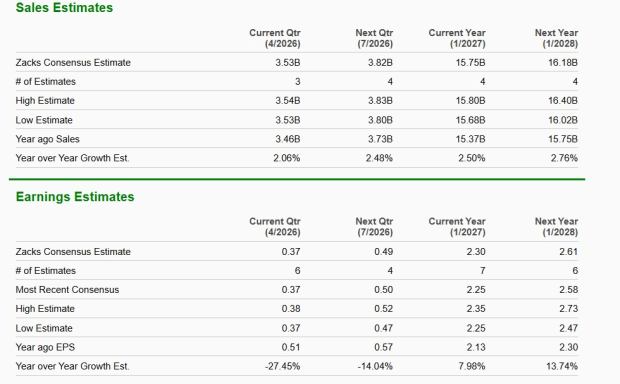 Gap Earnings and Sales Estimates