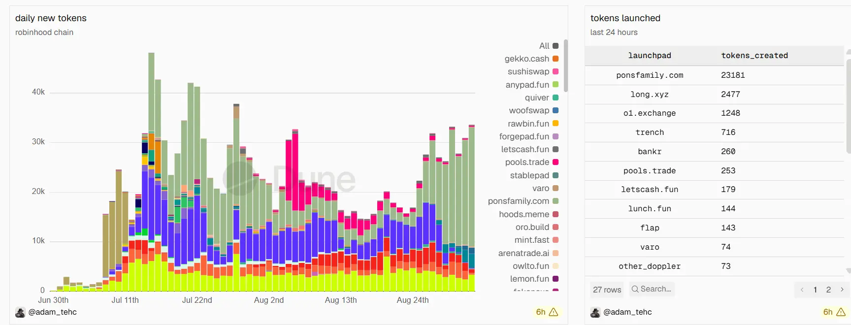 PONS 暴涨近 20 倍,如何撑起 Robinhood Chain 收入的半壁江山? image 1