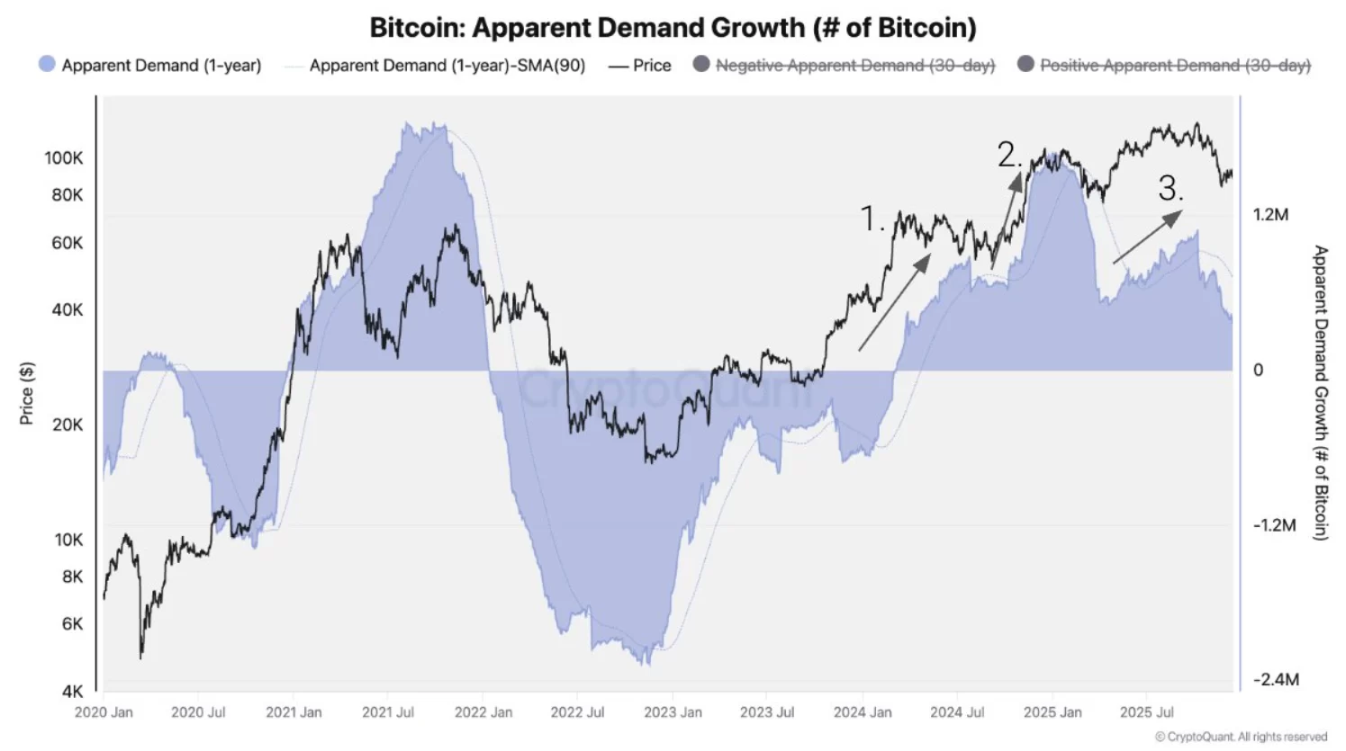 La creciente demanda de criptomonedas moldea el futuro de Bitcoin