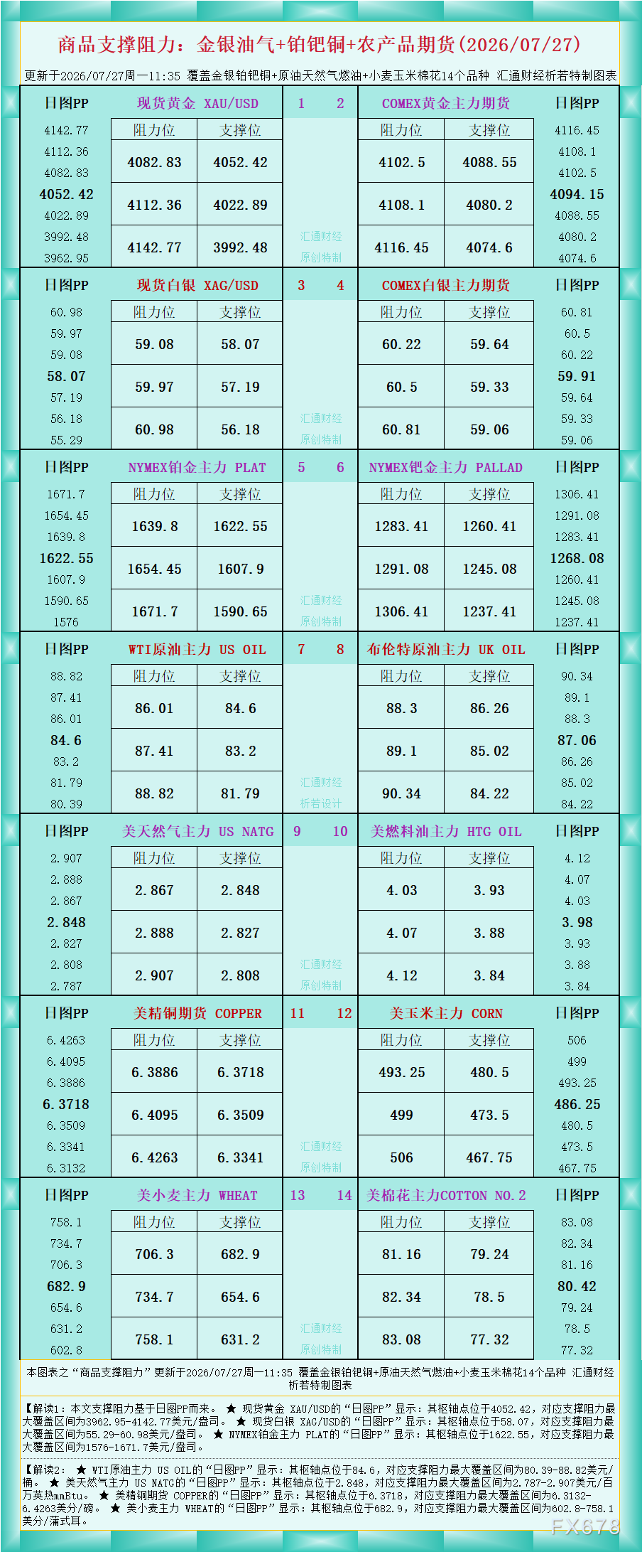 A chart of commodity support and resistance: gold, silver, oil, gas + platinum, palladium, copper, and agricultural futures (July 27, 2026)