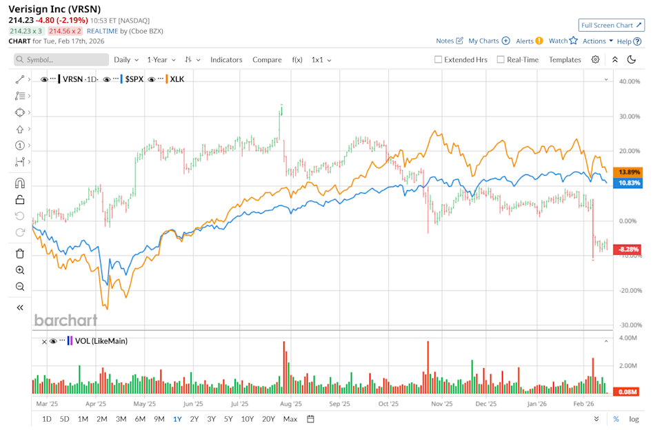 VeriSign aksiyalari: Wall Street bunga ijobiy yoki salbiy munosabatda ekanligini?