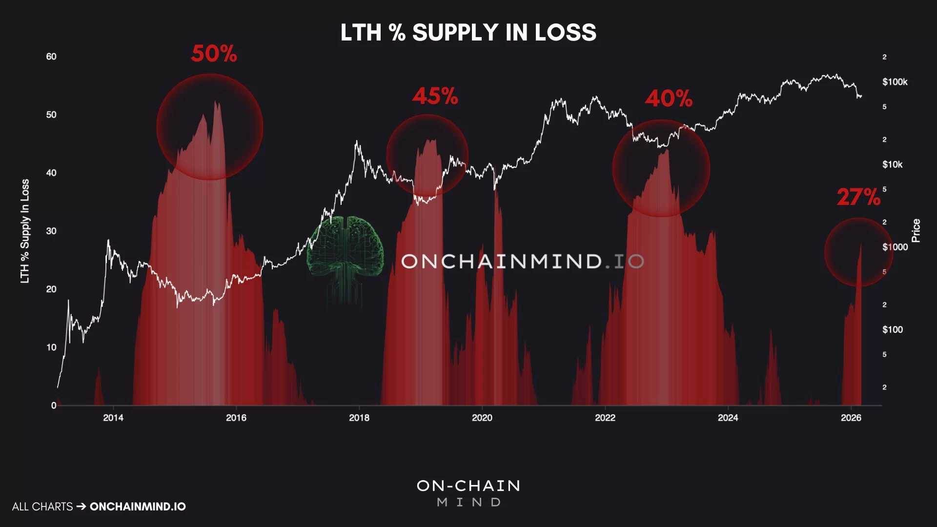 Bitcoin Dips Decrease as Historical Signals Point to New Bottom Threshold